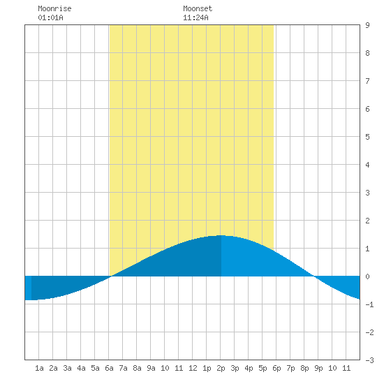 Navarre Beach tide chart for Saturday, March 6, 2021