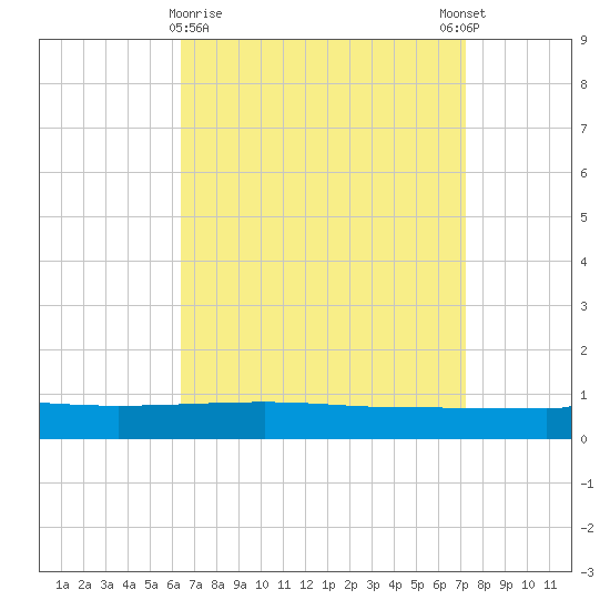 Navarre Beach tide chart for Saturday, April 10, 2021