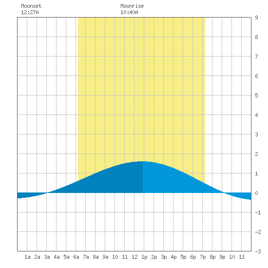 Navarre Beach tide chart for Sunday, April 18, 2021
