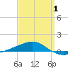 Navarre Beach tide chart for Thursday, April 1, 2021