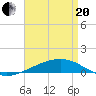 Navarre Beach tide chart for Tuesday, April 20, 2021