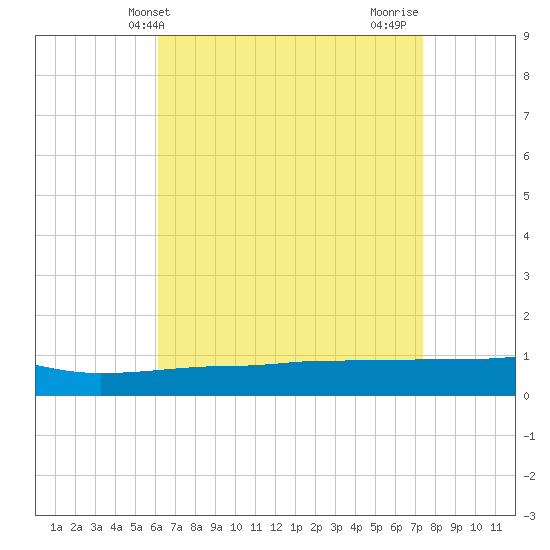 Navarre Beach tide chart for Saturday, April 24, 2021