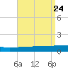 Navarre Beach tide chart for Saturday, April 24, 2021