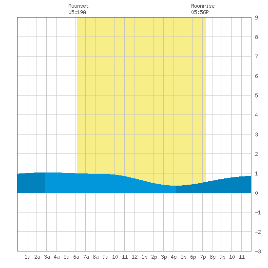 Navarre Beach tide chart for Sunday, April 25, 2021