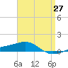 Navarre Beach tide chart for Tuesday, April 27, 2021