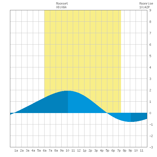 Navarre Beach tide chart for Thursday, April 29, 2021