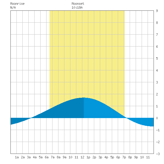 Navarre Beach tide chart for Friday, April 2, 2021