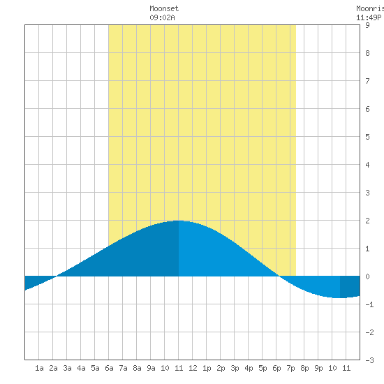 Navarre Beach tide chart for Friday, April 30, 2021