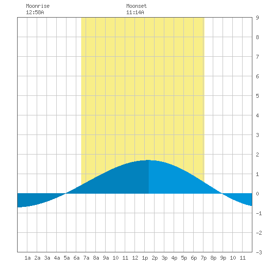 Navarre Beach tide chart for Saturday, April 3, 2021