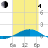 Navarre Beach tide chart for Sunday, April 4, 2021