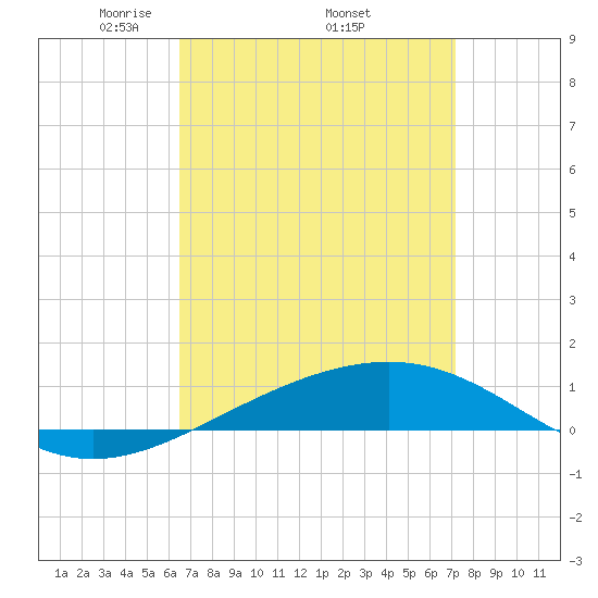 Navarre Beach tide chart for Monday, April 5, 2021