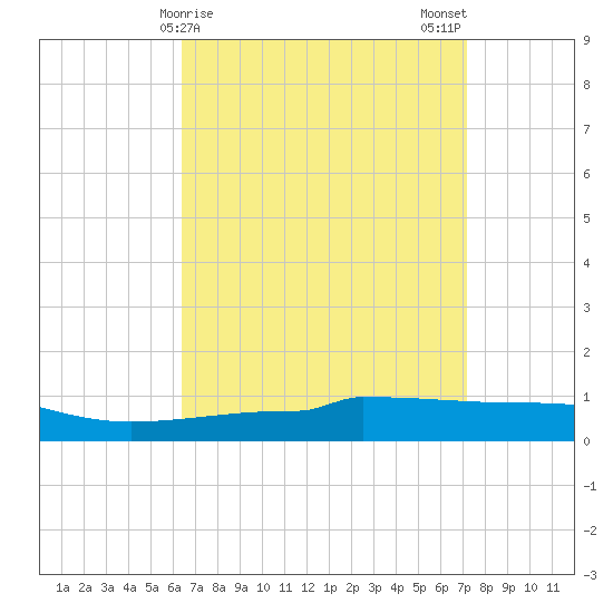 Navarre Beach tide chart for Friday, April 9, 2021