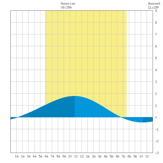 Navarre Beach tide chart for Saturday, May 15, 2021