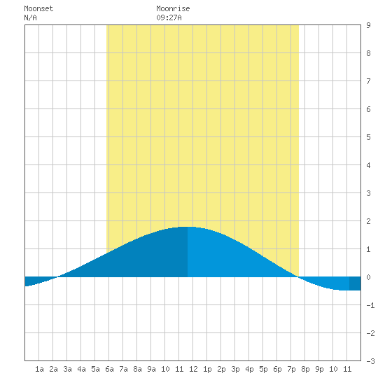 Navarre Beach tide chart for Sunday, May 16, 2021