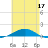Navarre Beach tide chart for Monday, May 17, 2021