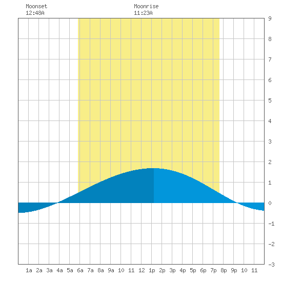 Navarre Beach tide chart for Tuesday, May 18, 2021