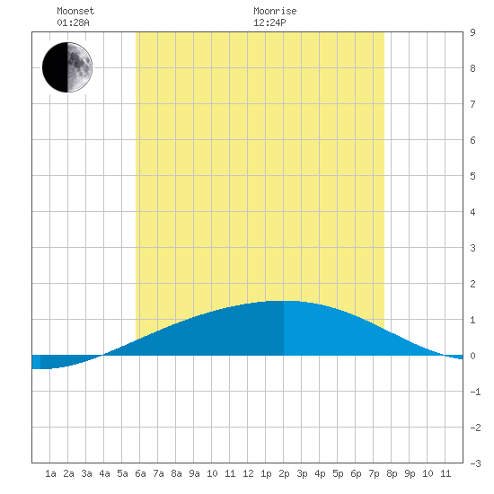 Navarre Beach tide chart for Wednesday, May 19, 2021