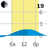 Navarre Beach tide chart for Wednesday, May 19, 2021