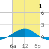 Navarre Beach tide chart for Saturday, May 1, 2021