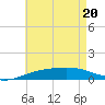 Navarre Beach tide chart for Thursday, May 20, 2021