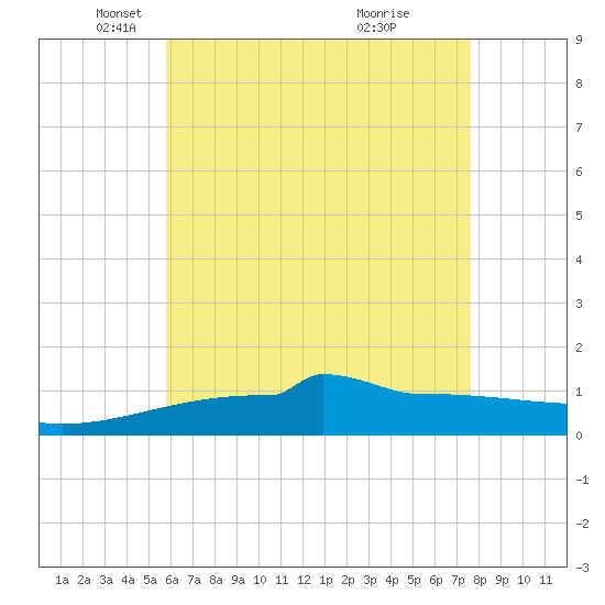 Navarre Beach tide chart for Friday, May 21, 2021