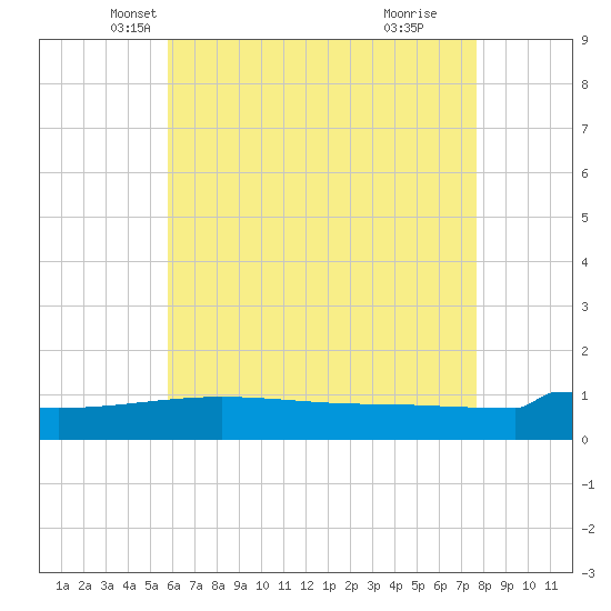 Navarre Beach tide chart for Saturday, May 22, 2021
