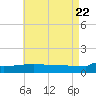 Navarre Beach tide chart for Saturday, May 22, 2021