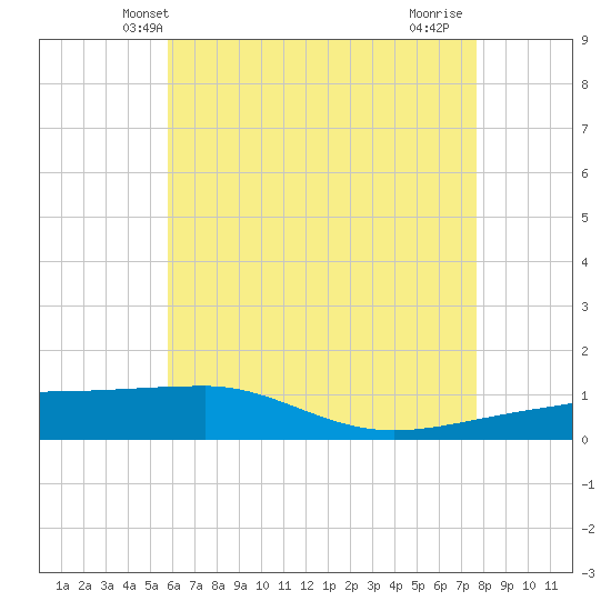 Navarre Beach tide chart for Sunday, May 23, 2021
