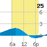 Navarre Beach tide chart for Tuesday, May 25, 2021