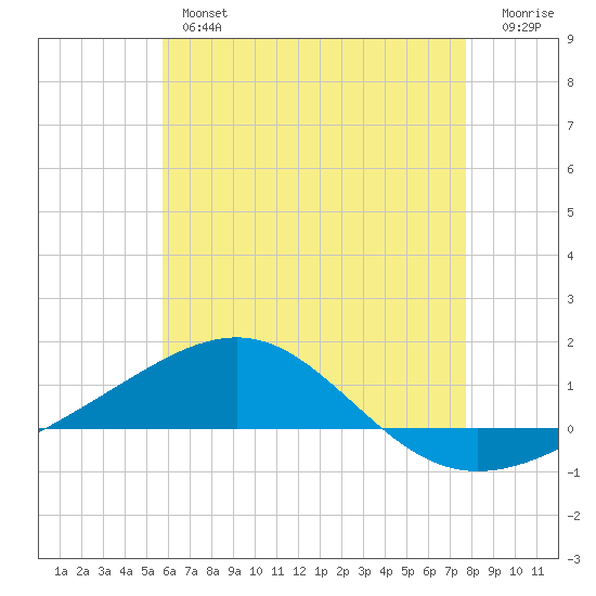 Navarre Beach tide chart for Thursday, May 27, 2021