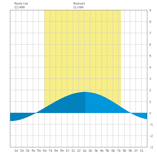 Navarre Beach tide chart for Sunday, May 2, 2021