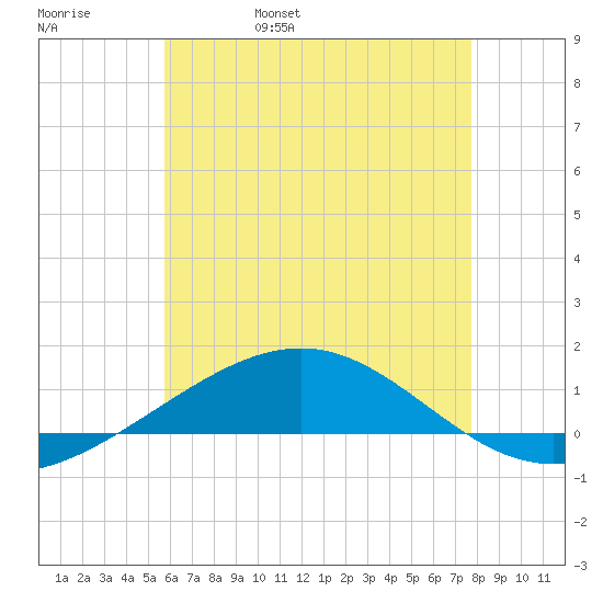 Navarre Beach tide chart for Sunday, May 30, 2021