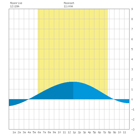 Navarre Beach tide chart for Monday, May 31, 2021