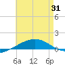 Navarre Beach tide chart for Monday, May 31, 2021