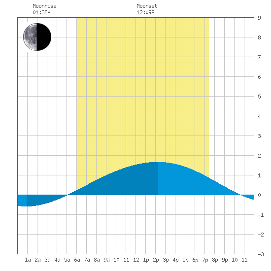 Navarre Beach tide chart for Monday, May 3, 2021