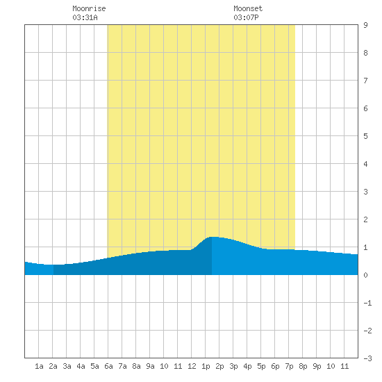 Navarre Beach tide chart for Thursday, May 6, 2021