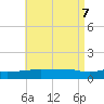 Navarre Beach tide chart for Friday, May 7, 2021