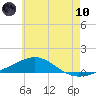 Navarre Beach tide chart for Thursday, June 10, 2021