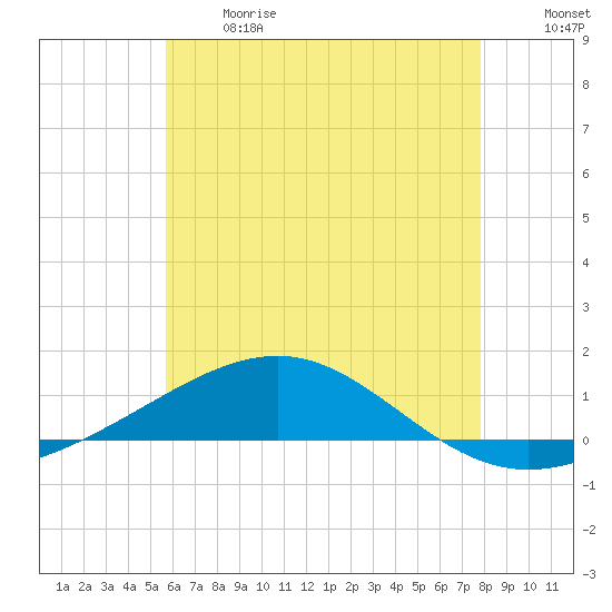 Navarre Beach tide chart for Sunday, June 13, 2021
