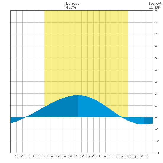 Navarre Beach tide chart for Monday, June 14, 2021