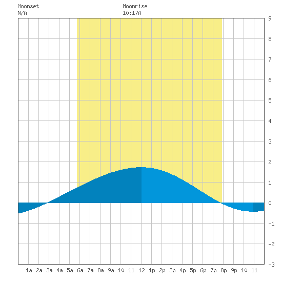 Navarre Beach tide chart for Tuesday, June 15, 2021
