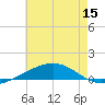 Navarre Beach tide chart for Tuesday, June 15, 2021