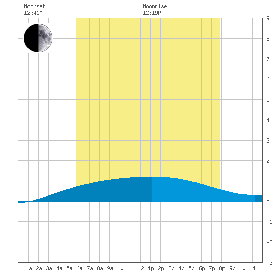 Navarre Beach tide chart for Thursday, June 17, 2021