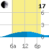 Navarre Beach tide chart for Thursday, June 17, 2021