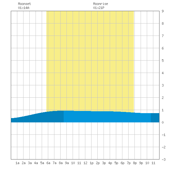 Navarre Beach tide chart for Friday, June 18, 2021