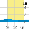 Navarre Beach tide chart for Saturday, June 19, 2021