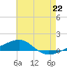 Navarre Beach tide chart for Tuesday, June 22, 2021