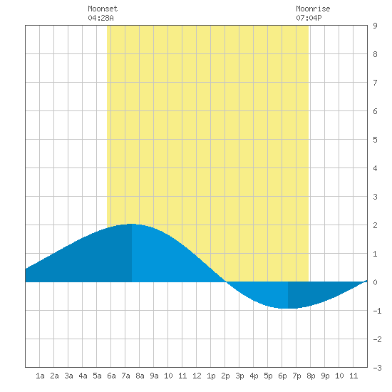 Navarre Beach tide chart for Wednesday, June 23, 2021