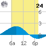 Navarre Beach tide chart for Thursday, June 24, 2021