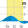 Navarre Beach tide chart for Friday, June 25, 2021